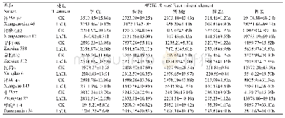 表2 不同水稻品种根部的矿质元素含量（mg/kg)