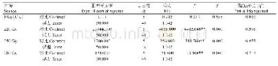表5 剂量水平上的品种×剂量互作对幼苗成苗率影响的简单效应方差分析结果