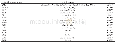 表2 植被指数特征与水稻叶片SPAD值的相关性分析结果