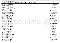 表3 光谱位置参数与水稻叶片SPAD值的相关性分析结果