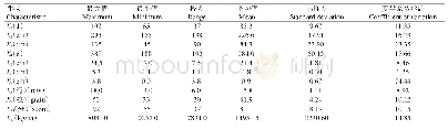 表2 供试材料的性状变异分析结果