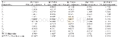 表3 供试材料的11个性状指标在各主成分中的权重系数