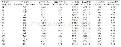 表1 沙田柚果园土壤微生物多样性指数