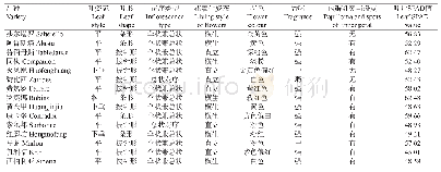 《表2 15个切花百合品种质量性状比较》