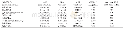 表5 不同培养料配方双孢蘑菇必需氨基酸占氨基酸总量百分比（%）