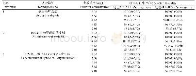 表6 3种氯虫苯甲酰胺组合物对草地贪夜蛾4龄幼虫的杀虫活性