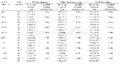 表2 高湿胁迫对不同玉米种质茎粗、植株鲜重和根体积的影响