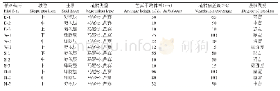 表1 样点环境概况：侵蚀红壤山地微地形条件下的芒萁土壤生态化学计量特征