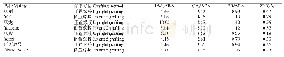 表2 不同板栗品种和嫁接方法叶片内源激素比值