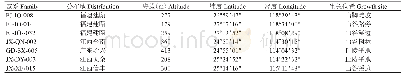 表1 7个圆齿野鸦椿家系采种母树地理分布信息
