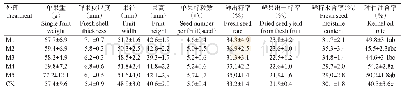 表3 不同施肥处理对越南油茶果实经济性状的影响