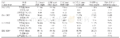 表1 F1代合浦珠母贝群体数量性状的描述性统计及比较