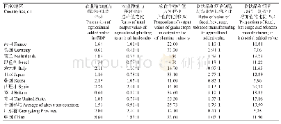 表1 2017年广东省与主要发达国家的农业产业结构比较