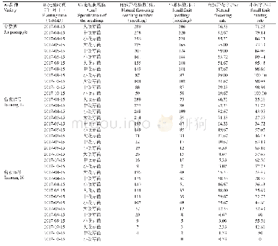 表1 3个菠萝品种自然开花率和小果率的统计情况