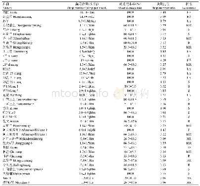 表1 不同芒果品种对蓟马的抗虫性评价结果