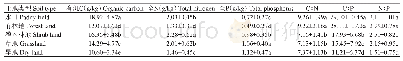 表2 研究区不同土地利用方式土壤有机C、全N、全P含量及生态化学计量特征