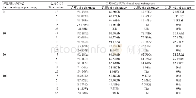 表3 不同处理条件下金卡HM608田间结实率的变化