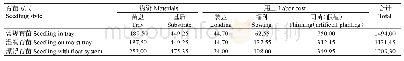 表4 不同育苗方式雪茄烟育苗主要投入成本（元/ha)