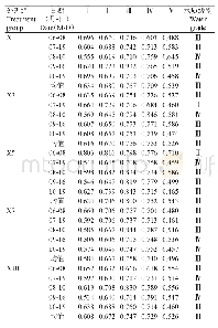 表9 不同循环饥饿投饲模式下黄颡鱼养殖塘水质灰色关联分析结果