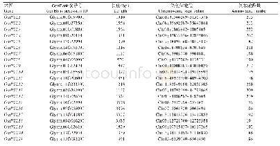 表1 筛选出的21个Gm PYLs基因家族成员