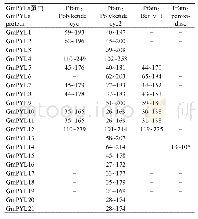 表3 Gm PYLs蛋白结构域在肽链中的位置