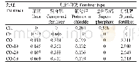 表1 各试验处理肥料用量（g/kg土）