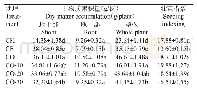 表3 不同试验处理宝岛蕉苗期干物质累积量及壮苗指数的比较