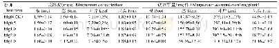 表3 喷施不同浓度叶面镁肥处理下设施甜椒结果盛期各器官的镁浓度和镁累积量