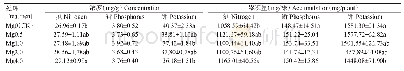 《表4 喷施不同浓度叶面镁肥处理下设施甜椒叶片的氮磷钾浓度及累积量》