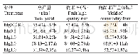 表5 喷施不同浓度叶面镁肥处理下设施甜椒的产量及优果率