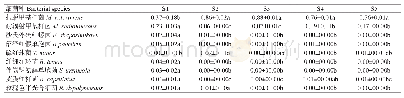 表2 不同生育期大豆叶际光合细菌种分类水平主要菌群相对丰度单因素方差分析结果