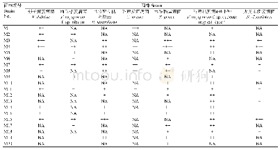续表3 20株内生真菌对13株植物病原真菌的抑菌活性Continued
