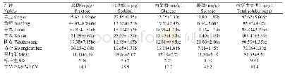 表6 6个砂梨品种果实可溶性糖组分含量的比较