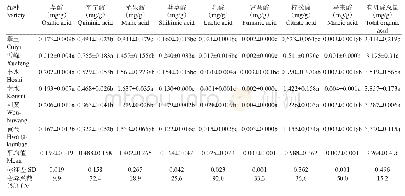 表7 6个砂梨品种果实有机酸组分含量的比较