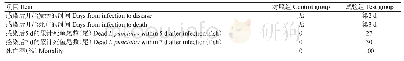 《表2 人工攻毒感染后斑点叉尾鮰的发病和死亡情况》