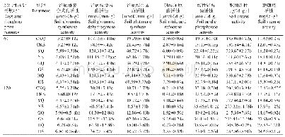 表4 不同耕作深度翻压绿肥对烟株根际土壤酶活性的影响