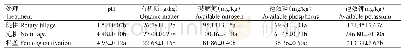 表2 不同耕作处理对水稻根际土壤理化性质的影响