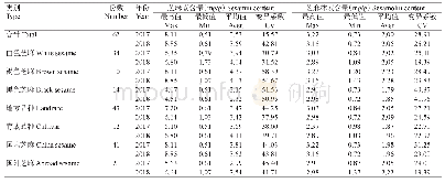 表2 不同类型芝麻籽粒芝麻素和芝麻林素含量的变异特征