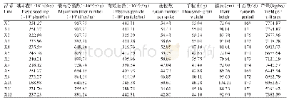 表1 11个小麦新品系及对照品系的8个农艺性状测定结果