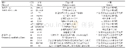 表1 供试材料名称及来源