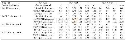 表1 烟粉虱不同发生期在不同农业种植环境下番茄地中的聚集度指标