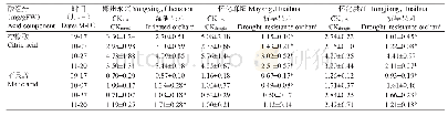 表4 果实膨大期干旱对冰糖橙果实中柠檬酸和苹果酸含量的影响