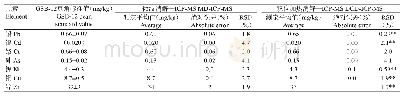 表4 双位加热消解—ICP-MS和微波消解—ICP-MS测定标准物质GSB-12豆角的结果