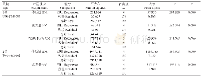 表4 合浦珠母贝壳形态性状对产量性状的多元回归方差分析结果