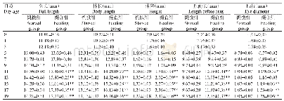 《表1 饥饿组和摄食组鲈鲤仔鱼生长指标的变化情况》