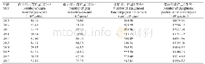 《表2 2008—2017年海南省畜禽生产情况》