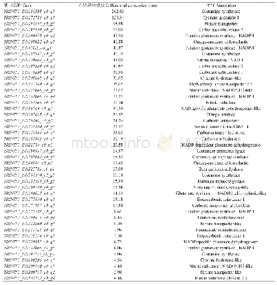 表2 氮相关差异表达基因的注释结果及表达差异