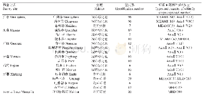 表4 我国不同省（区）朱槿植株上采集到的烟粉虱隐种种类及数量（个）