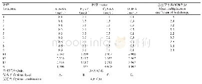 表6 丛生芽增殖的L9(34）正交试验设计与极差分析结果