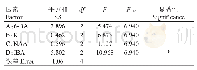 表7 丛生芽增殖系数方差分析结果